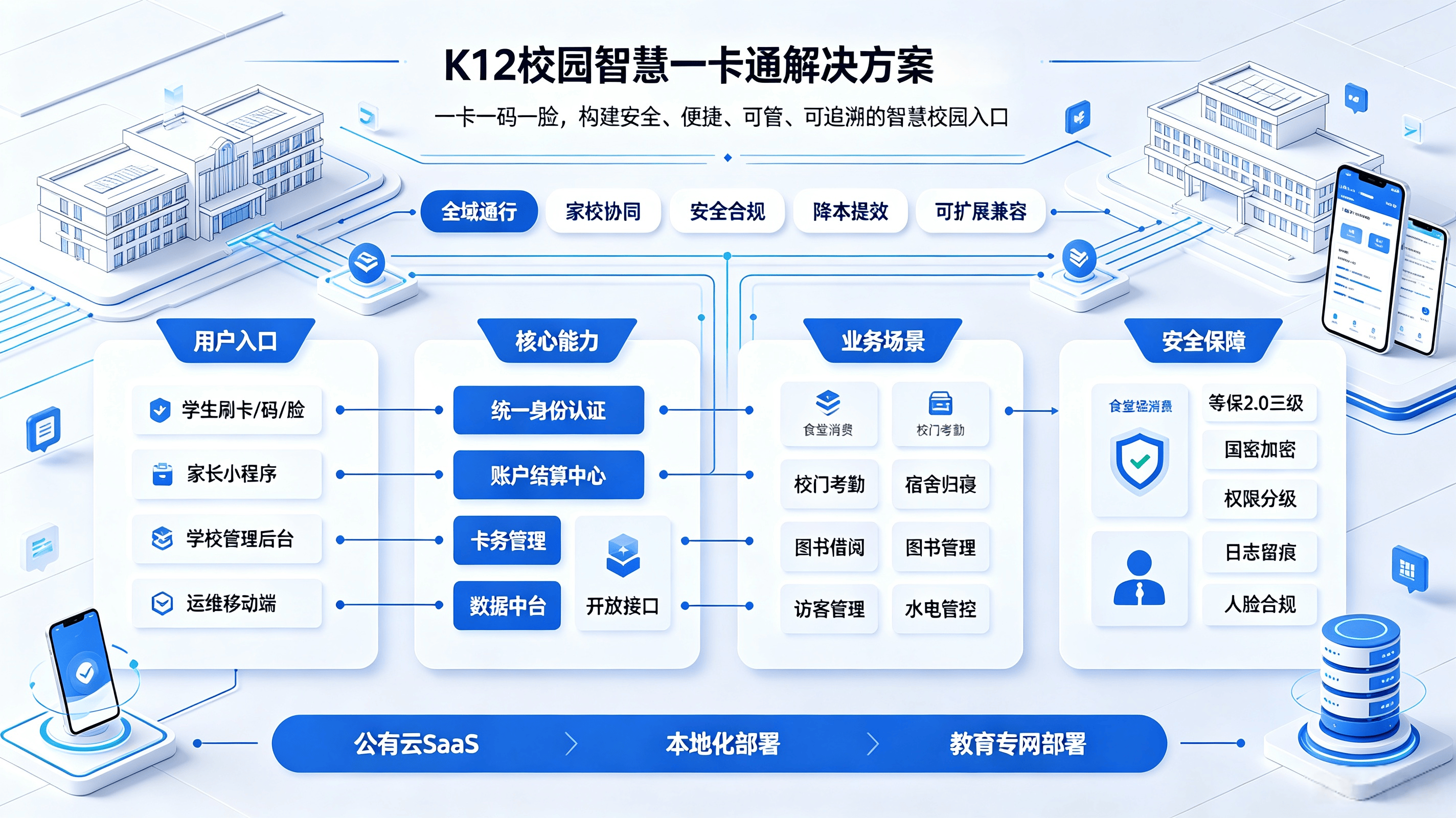 K12 校园智慧一卡通整体解决方案